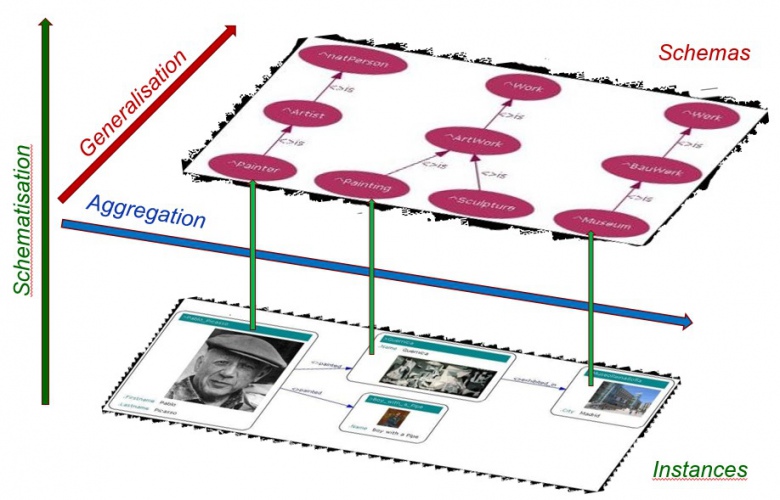 Layers of an ontology